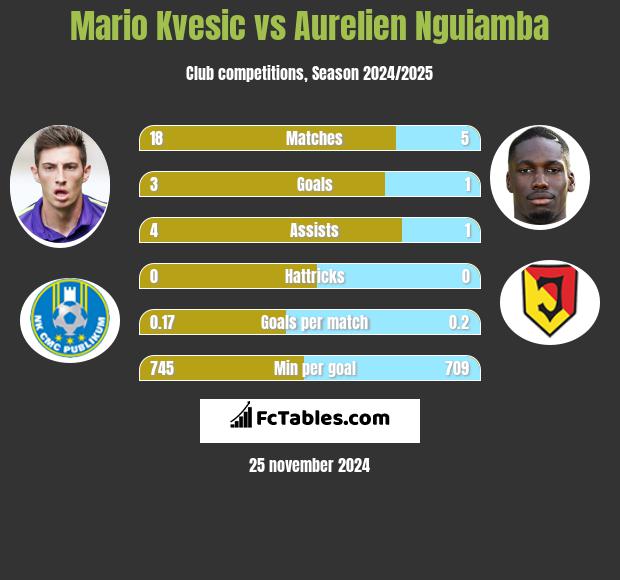 Mario Kvesic vs Aurelien Nguiamba h2h player stats