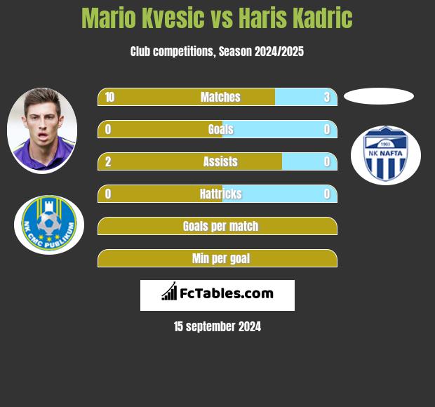 Mario Kvesic vs Haris Kadric h2h player stats