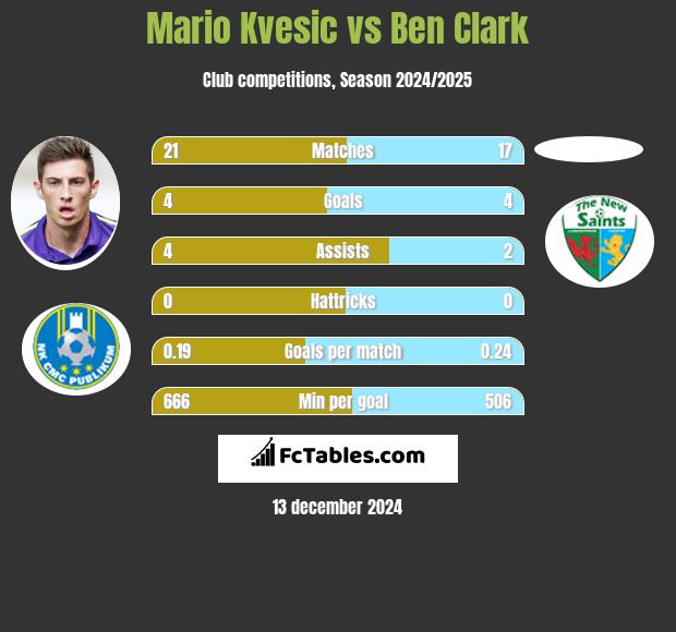 Mario Kvesic vs Ben Clark h2h player stats