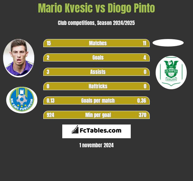 Mario Kvesic vs Diogo Pinto h2h player stats