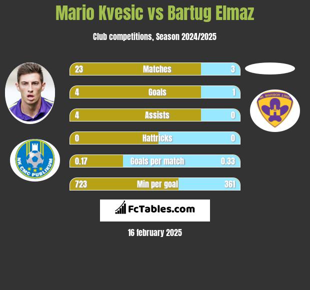 Mario Kvesic vs Bartug Elmaz h2h player stats