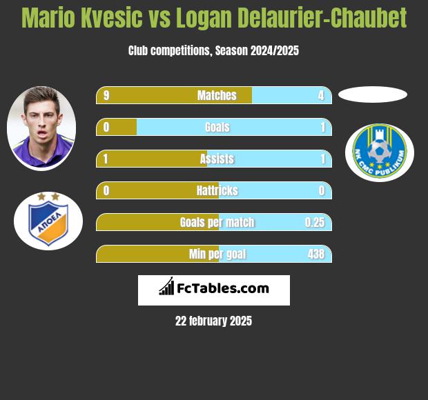 Mario Kvesic vs Logan Delaurier-Chaubet h2h player stats