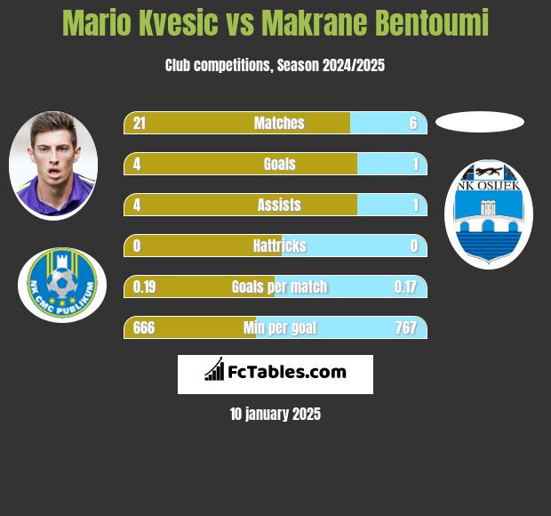 Mario Kvesic vs Makrane Bentoumi h2h player stats