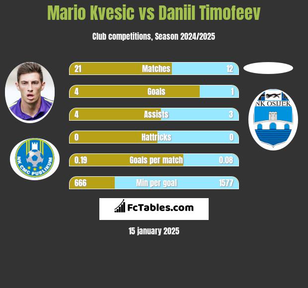 Mario Kvesic vs Daniil Timofeev h2h player stats