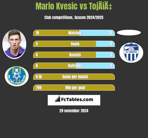 Mario Kvesic vs TojÄiÄ‡ h2h player stats