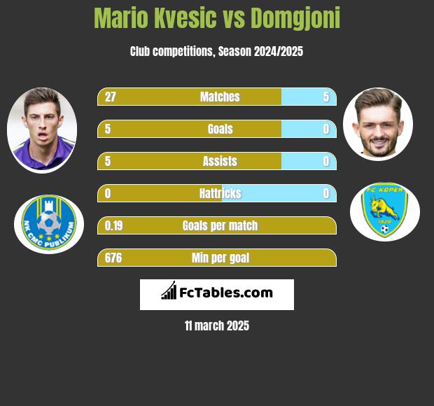 Mario Kvesic vs Domgjoni h2h player stats