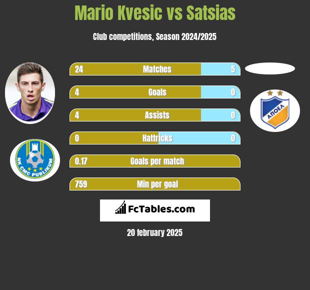 Mario Kvesic vs Satsias h2h player stats