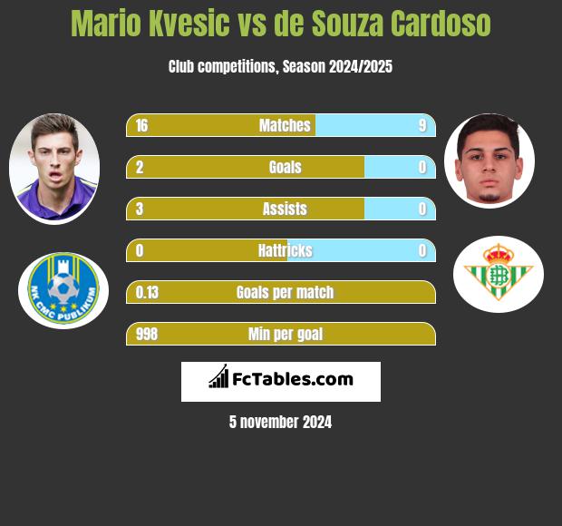 Mario Kvesic vs de Souza Cardoso h2h player stats