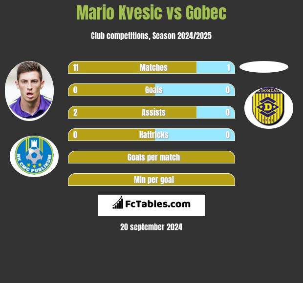 Mario Kvesic vs Gobec h2h player stats