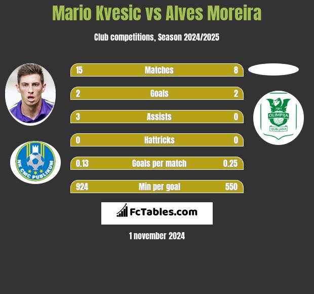 Mario Kvesic vs Alves Moreira h2h player stats