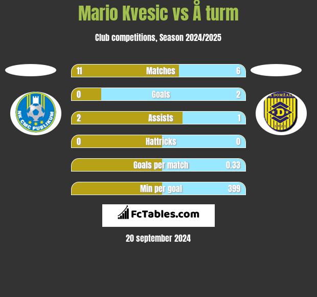 Mario Kvesic vs Å turm h2h player stats