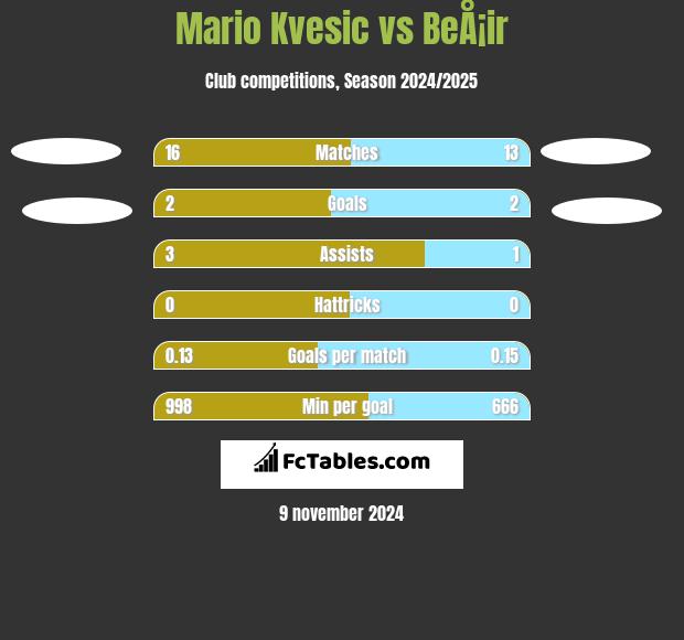 Mario Kvesic vs BeÅ¡ir h2h player stats