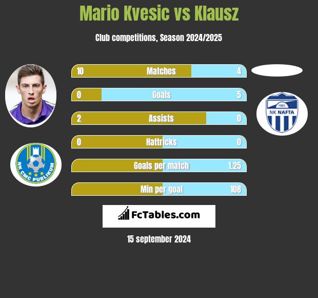 Mario Kvesic vs Klausz h2h player stats