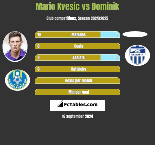 Mario Kvesic vs Dominik h2h player stats