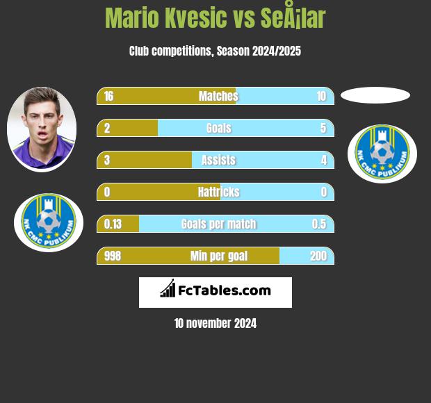 Mario Kvesic vs SeÅ¡lar h2h player stats