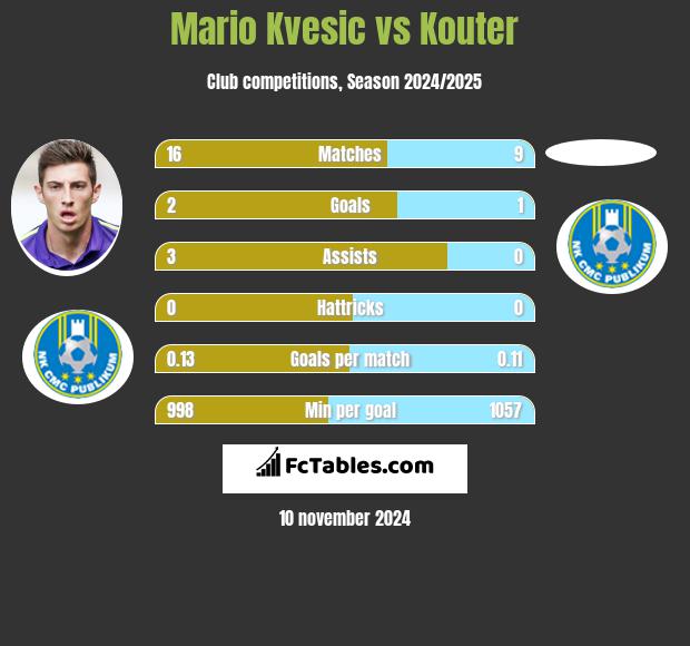 Mario Kvesic vs Kouter h2h player stats