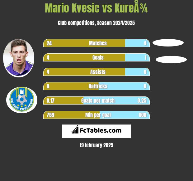 Mario Kvesic vs KureÅ¾ h2h player stats