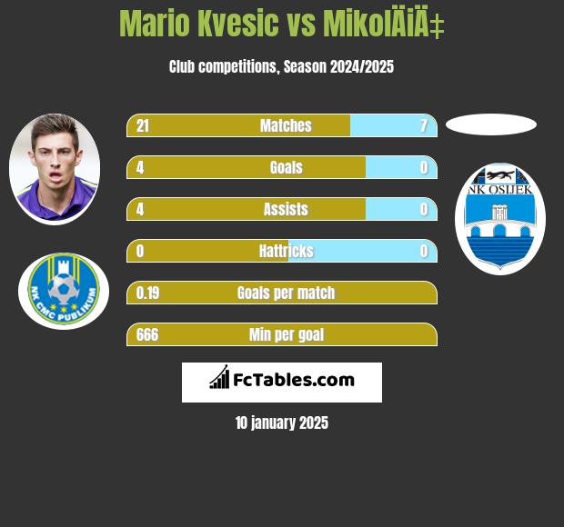 Mario Kvesic vs MikolÄiÄ‡ h2h player stats