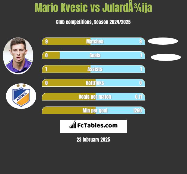 Mario Kvesic vs JulardÅ¾ija h2h player stats