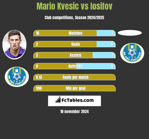 Mario Kvesic vs Iosifov h2h player stats