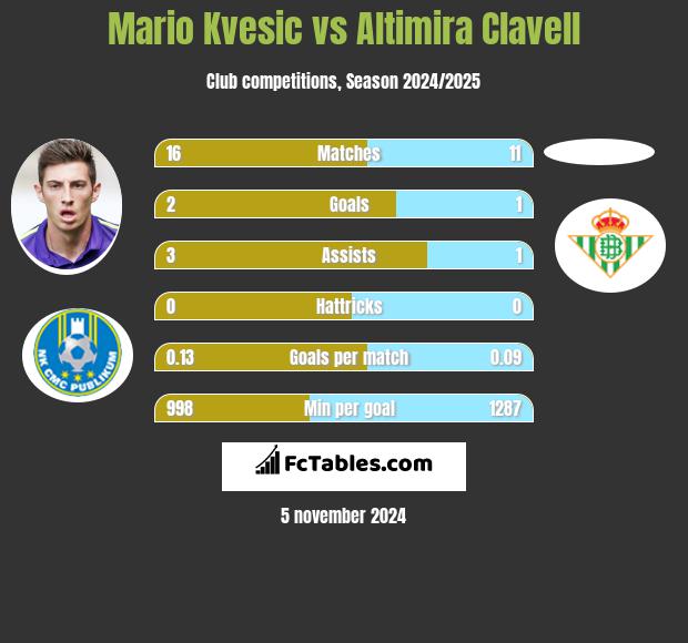 Mario Kvesic vs Altimira Clavell h2h player stats