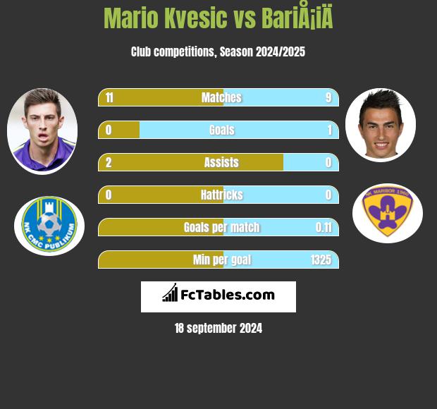 Mario Kvesic vs BariÅ¡iÄ h2h player stats