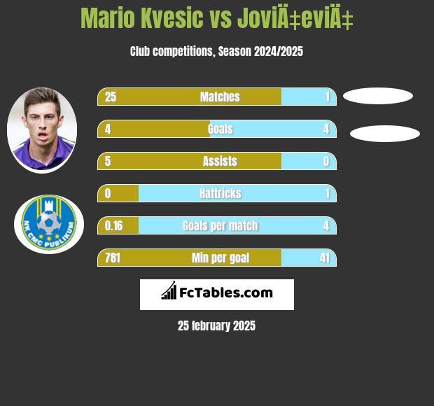 Mario Kvesic vs JoviÄ‡eviÄ‡ h2h player stats