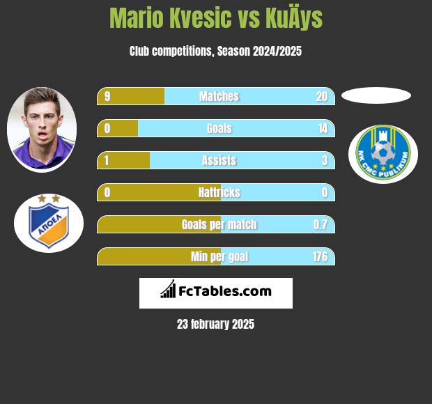 Mario Kvesic vs KuÄys h2h player stats