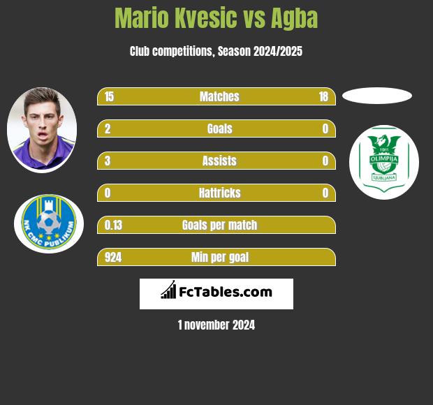 Mario Kvesic vs Agba h2h player stats