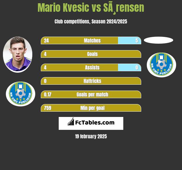 Mario Kvesic vs SÃ¸rensen h2h player stats