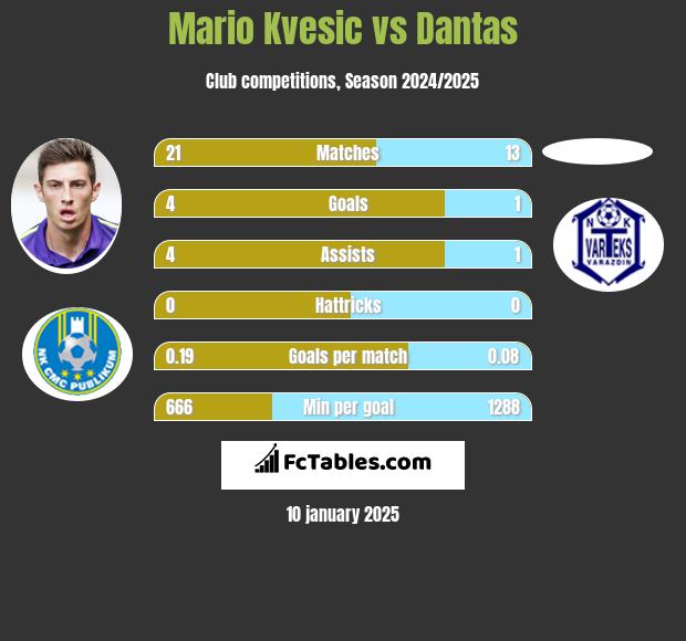 Mario Kvesic vs Dantas h2h player stats