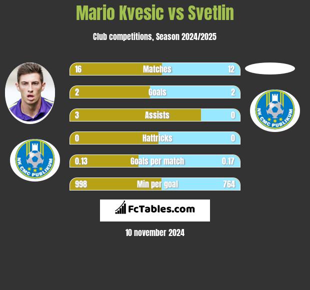 Mario Kvesic vs Svetlin h2h player stats