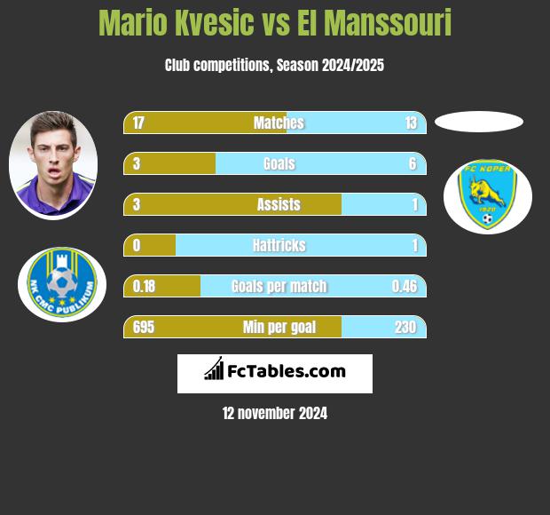 Mario Kvesic vs El Manssouri h2h player stats