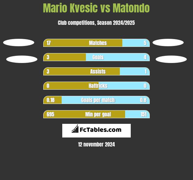 Mario Kvesic vs Matondo h2h player stats