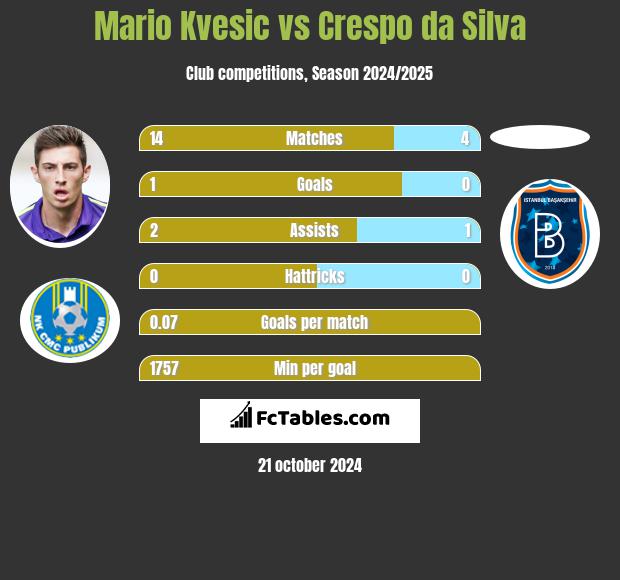 Mario Kvesic vs Crespo da Silva h2h player stats