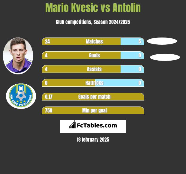 Mario Kvesic vs Antolin h2h player stats