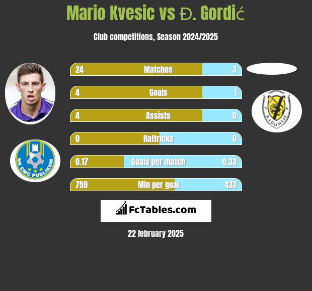 Mario Kvesic vs Đ. Gordić h2h player stats