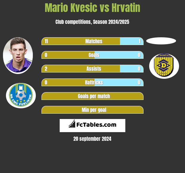 Mario Kvesic vs Hrvatin h2h player stats