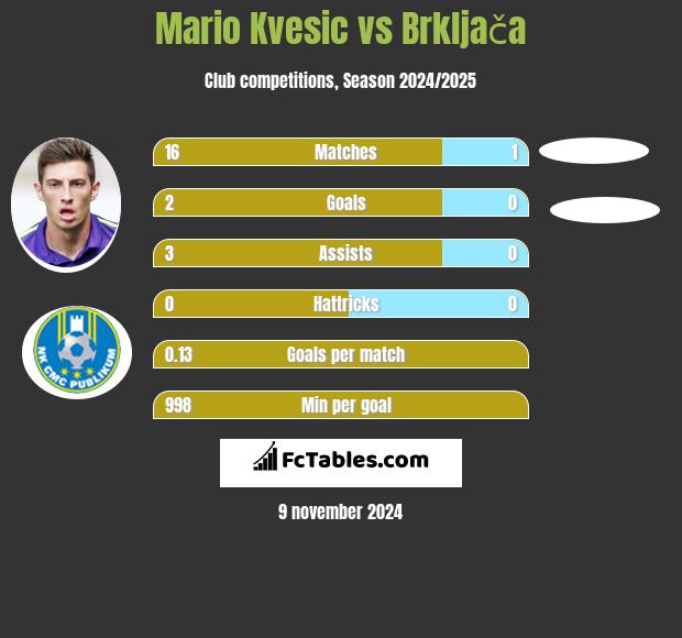 Mario Kvesic vs Brkljača h2h player stats