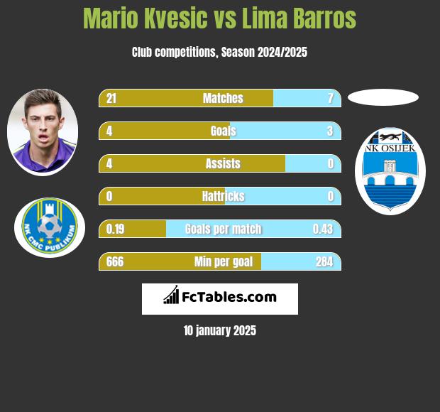 Mario Kvesic vs Lima Barros h2h player stats