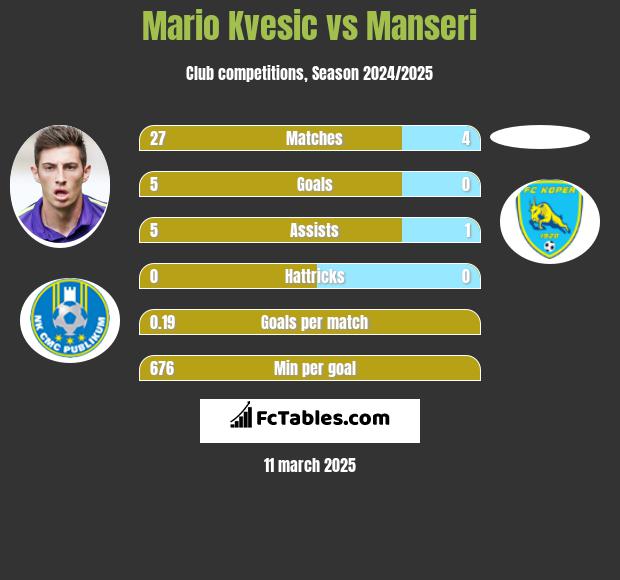 Mario Kvesic vs Manseri h2h player stats