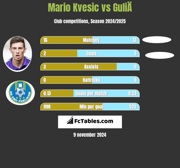 Mario Kvesic vs GuliÄ h2h player stats