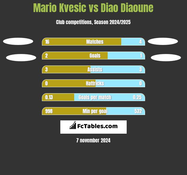 Mario Kvesic vs Diao Diaoune h2h player stats