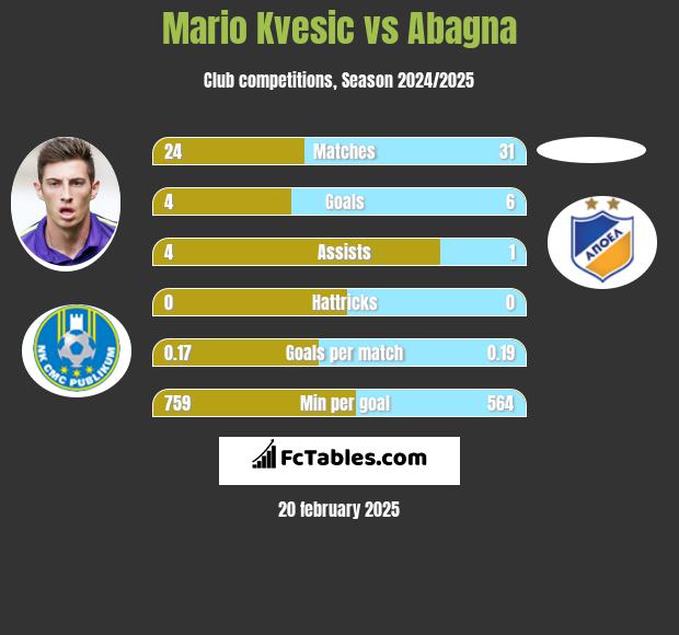 Mario Kvesic vs Abagna h2h player stats