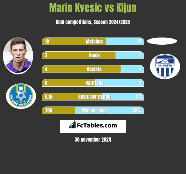 Mario Kvesic vs Kljun h2h player stats