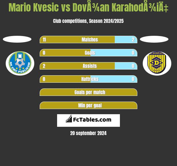 Mario Kvesic vs DovÅ¾an KarahodÅ¾iÄ‡ h2h player stats