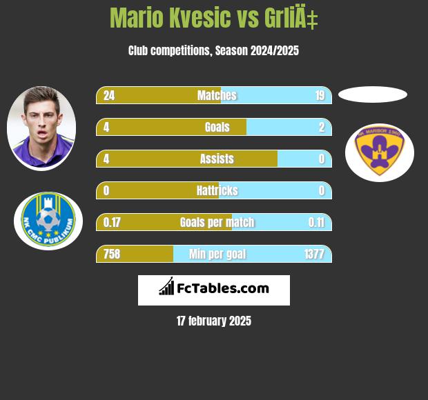 Mario Kvesic vs GrliÄ‡ h2h player stats