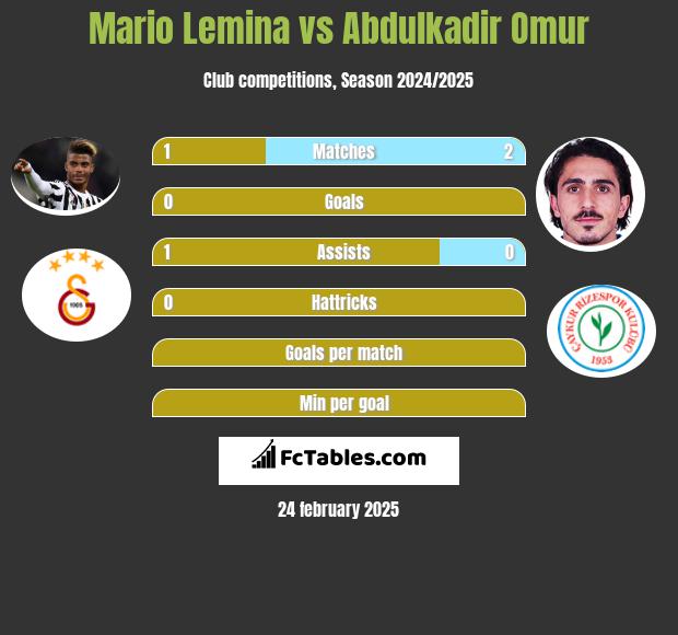 Mario Lemina vs Abdulkadir Omur h2h player stats