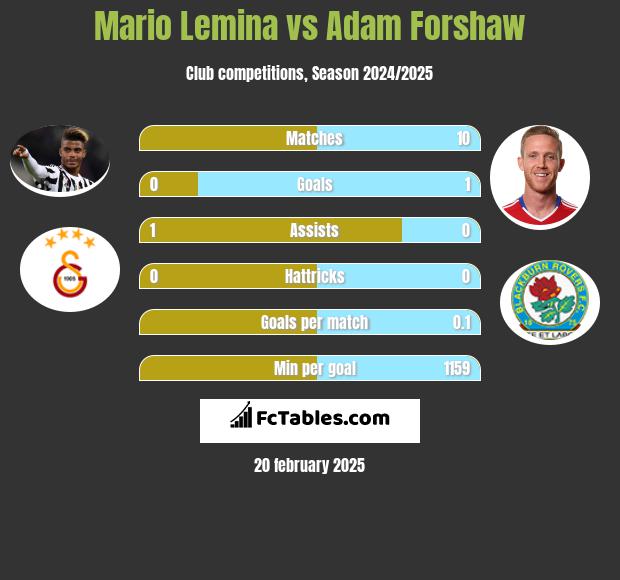 Mario Lemina vs Adam Forshaw h2h player stats