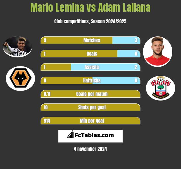 Mario Lemina vs Adam Lallana h2h player stats